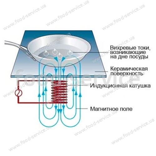 Индукционная плита настольная Airhot IP-3500 D