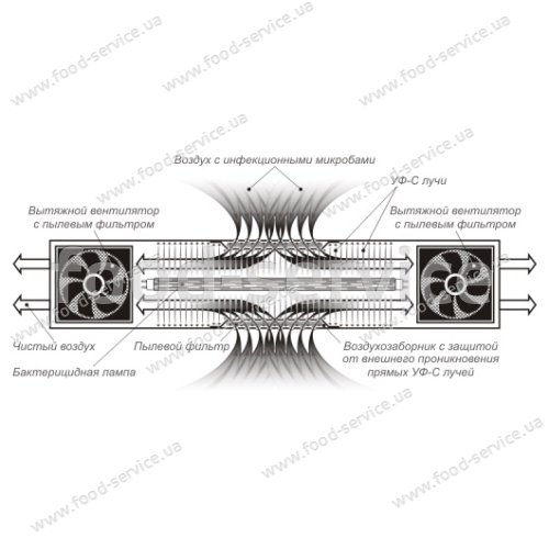 Бактерицидный рециркулятор BactoSfera ORBB 15x2 Gorizont