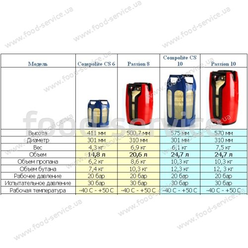 Вибухобезпечний газовий балон Compolite CS 10 24,7 л